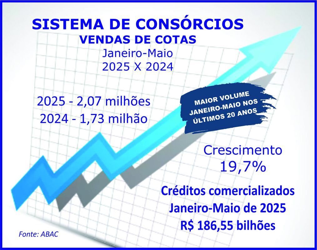 Venda de consórcios bate novo recorde e supera dois milhões